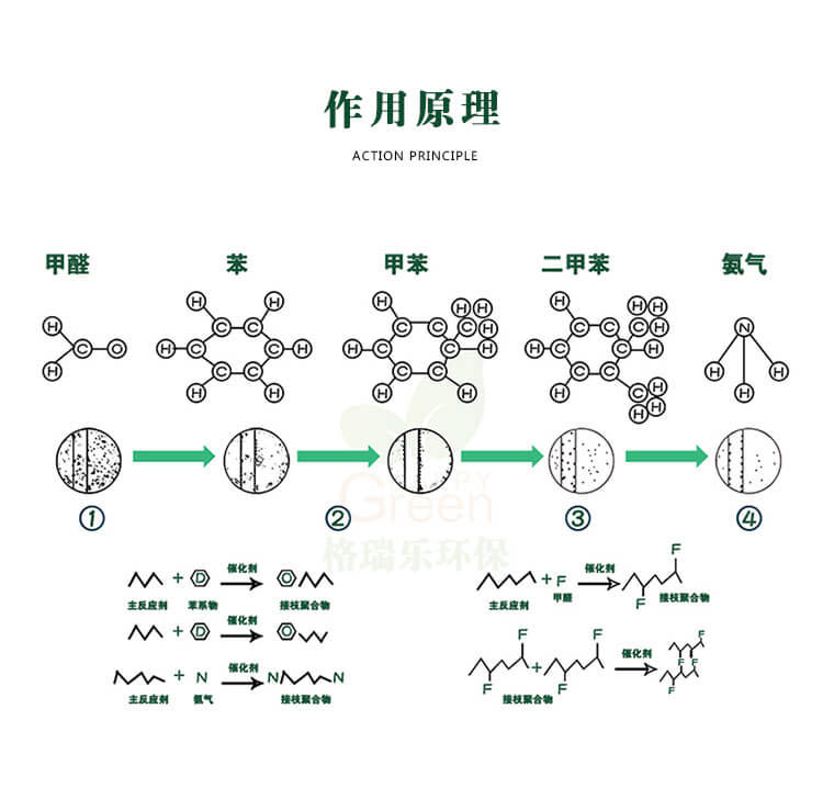 绿快光催化橡胶PVC除味剂3.0作用原理
