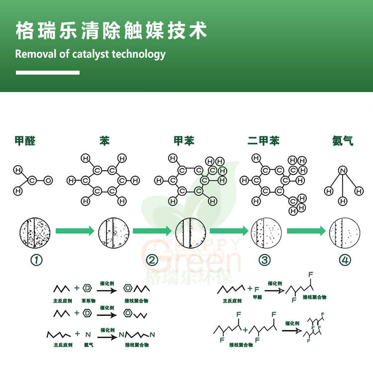 绿快光催化苯醛清除触媒3.0作用原理