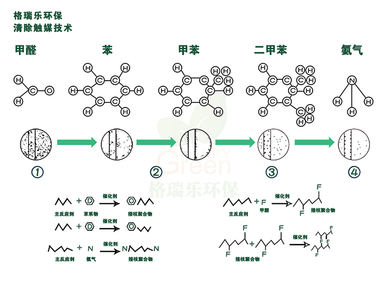 格瑞乐环保，甲醛，苯，甲苯，二甲苯，氨气